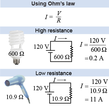 Less resistance allows greater current flow.